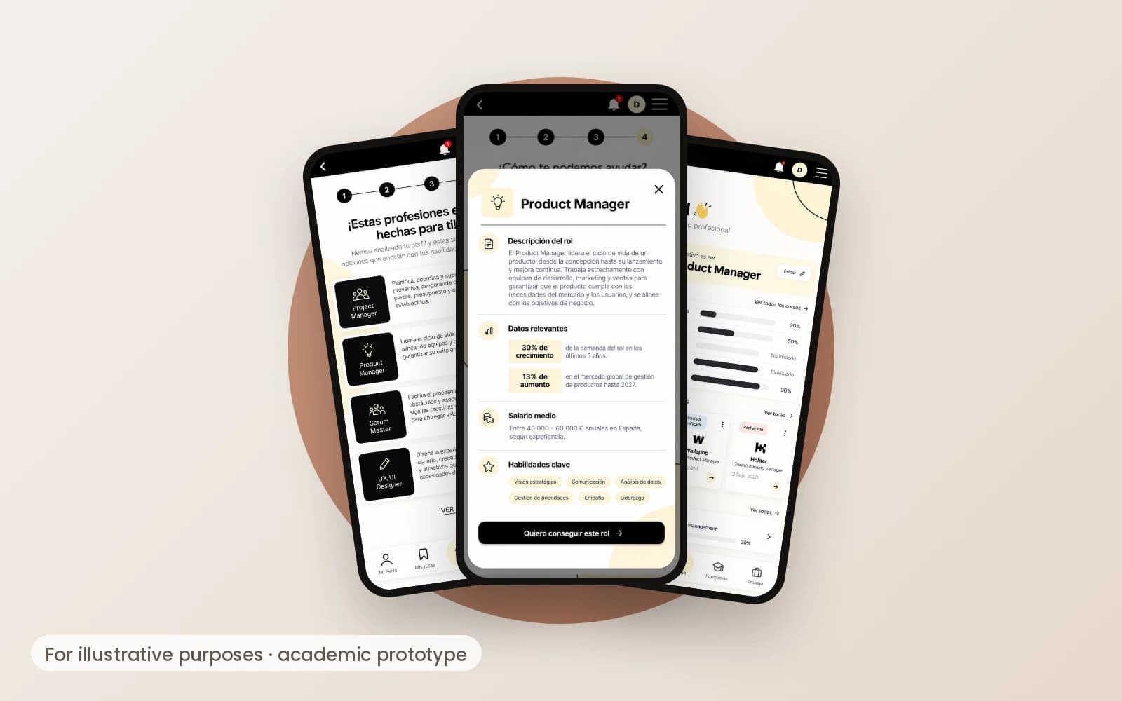 Illustrative mock-up of three Talent & Go prototype screens: a list of professions, a role detail and a profile dashboard. Academic prototype, in Spanish.